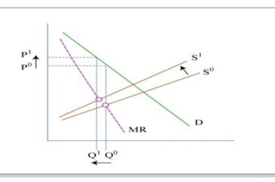 Supply-demand graphic by MIT OpenCourseWare