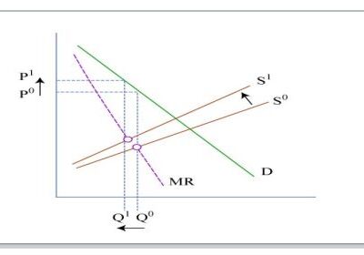 Supply-demand graphic by MIT OpenCourseWare