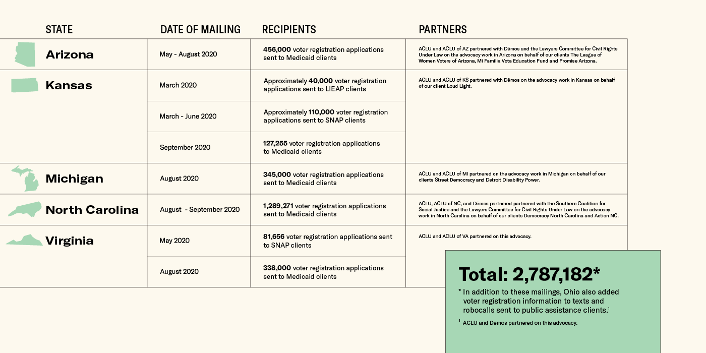 Low income voters in Arizona (456,000), Kansas (277,255), Michigan (345,000), North Carolina (1,289,271), and Virginia (419,656) have received voter registration applications in the mail.
