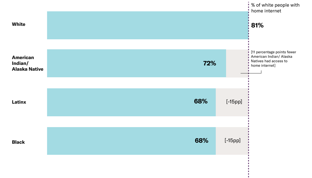 A bar graph showing the inequality in broadband access, as 81% of white people are likely to have internet at home compared to 68% of black people