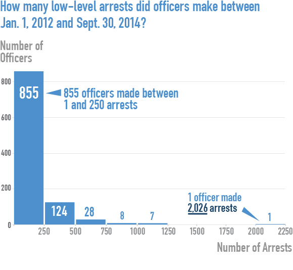 Officer arrest frequency
